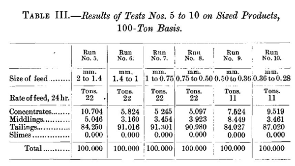 Wilfley No. 6 Gold Concentrate Table)